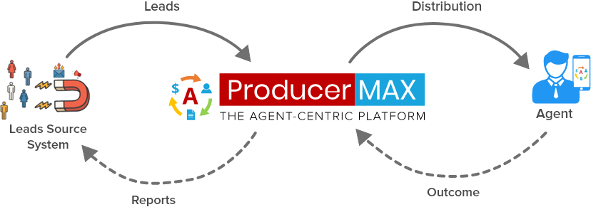 ProducerMAX - What is Lead Distribution solution?